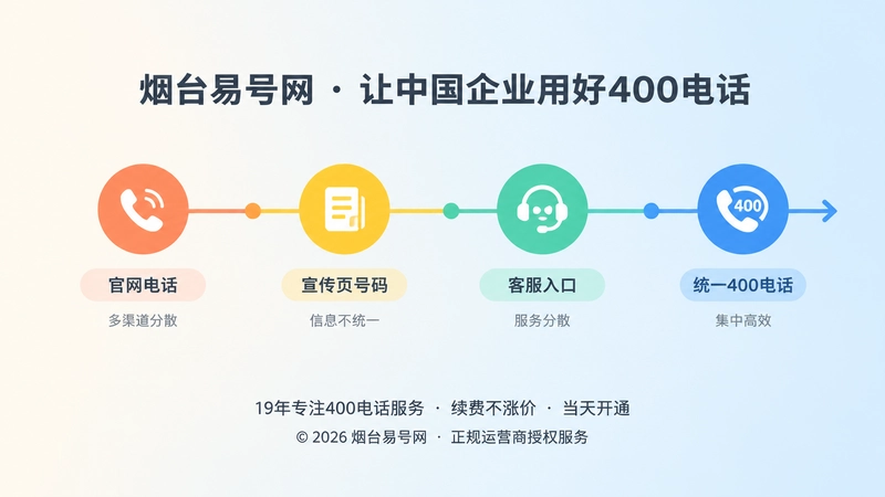 时间线展示企业通信身份从分散号码到统一400电话
