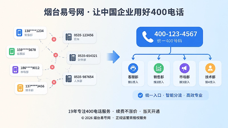 分散号码与统一400电话入口对比，体现400电话申请长期管理价值