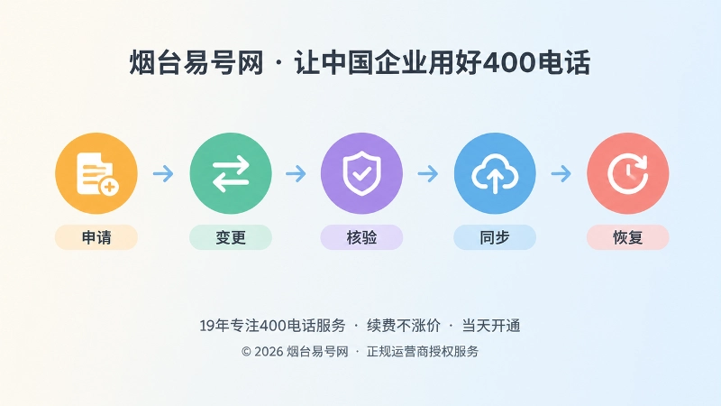 400电话办理后变更流程时间线配图